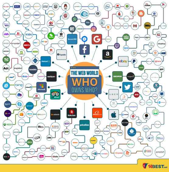 Internet Companies - who owns who