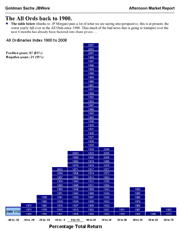 Click here to SEE a Year-By-Year ASX Stock Market Return Histogram