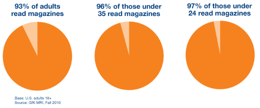 Print media statistics, Magazine Statistics