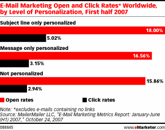 Email Marketing, Personalisation, Email Personalisation