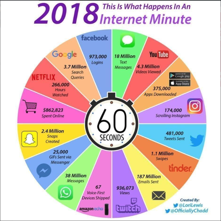 2018 Internet Minute