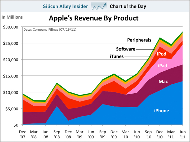 Apple Product Chart, Great Chart, Chart Example, Apple Computer Results
